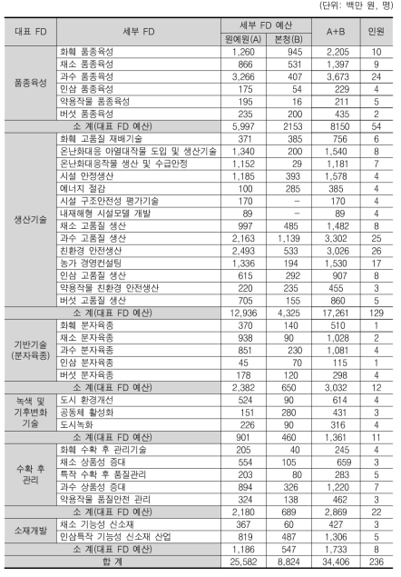 원예 R&D 예산 및 인력 현황