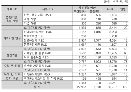 축산 R&D 예산 및 인력 현황