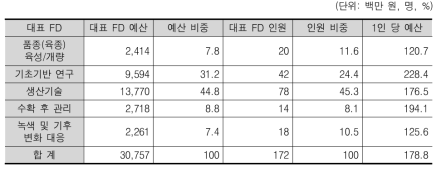 대표 FD별 투입 예산 및 인력 비율