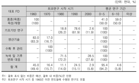 최초연구 시작 시기 및 평균 연구 기간