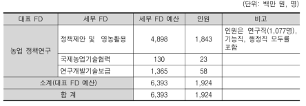 농업 정책연구 R&D 예산 및 인력 현황