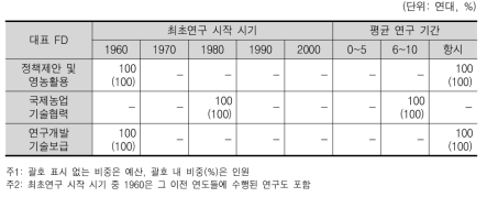 최초연구 시작 시기 및 평균 연구 기간