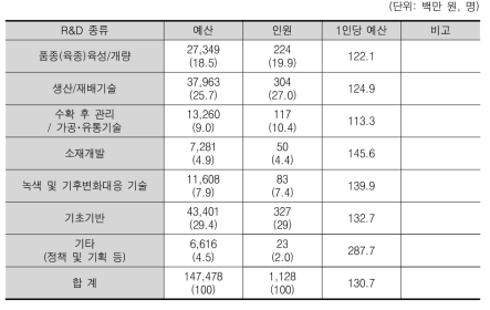 주요 R&D 활동별 투입 예산 및 인력