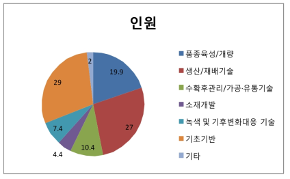 주요 R&D 활동별 투입 인원 현황