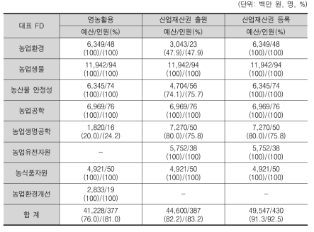 영농활용, 산업재산권 출원/등록 성과 가능 여부