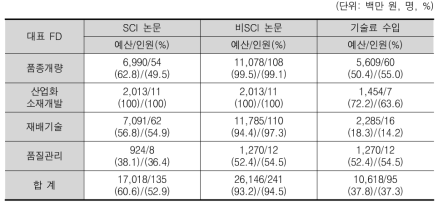 SCI/비SCI 논문, 기술료 수입 가능성 여부