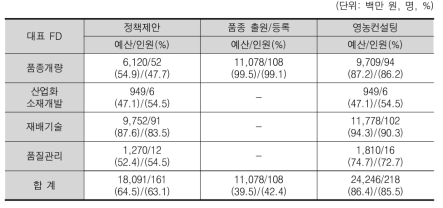 정책제안, 품종 출원/등록, 영농컨설팅 성과 가능 여부