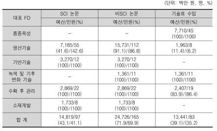 SCI/비SCI 논문, 기술료 수입 가능성 여부