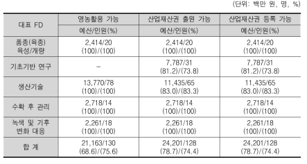 영농활용, 산업재산권 출원/등록 성과 가능 여부