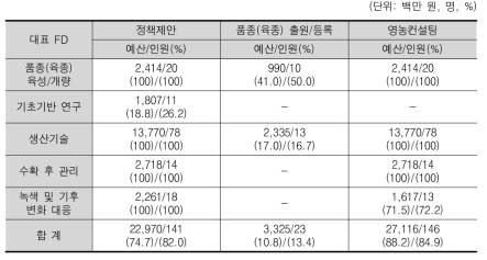 정책제안, 품종(육종) 출원/등록, 영농컨설팅 성과 가능 여부