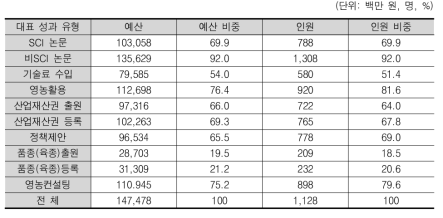 농업 연구 전체 주요 성과 가능성