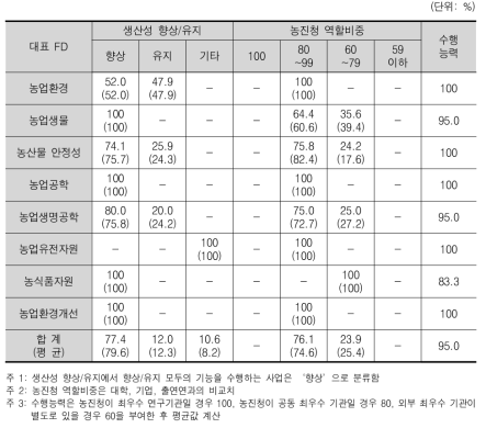 생산성 향상/유지, 농진청 역할비중