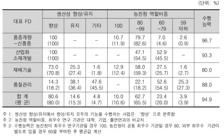 생산성 향상/유지, 농진청 역할비중