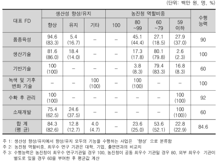 생산성 향상/유지, 농진청 역할비중