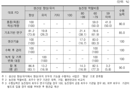 생산성 향상/유지, 농진청 역할비중