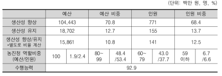 농업 연구 전체 및 수행 주체 특성