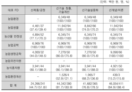 직접적 과학기술 성과 가능성