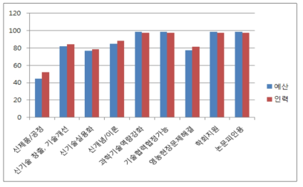 농업 기초기반연구 분야 과학기술 성과 가능성