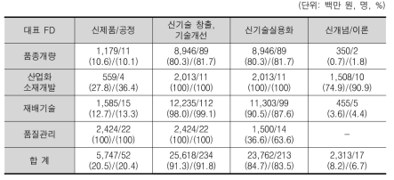 직접적 과학기술 성과 가능성