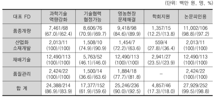 간접적 과학기술 성과 가능성