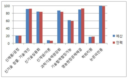 식량연구 분야 과학기술 성과 가능성