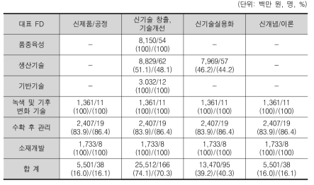 직접적 과학기술 성과 가능성