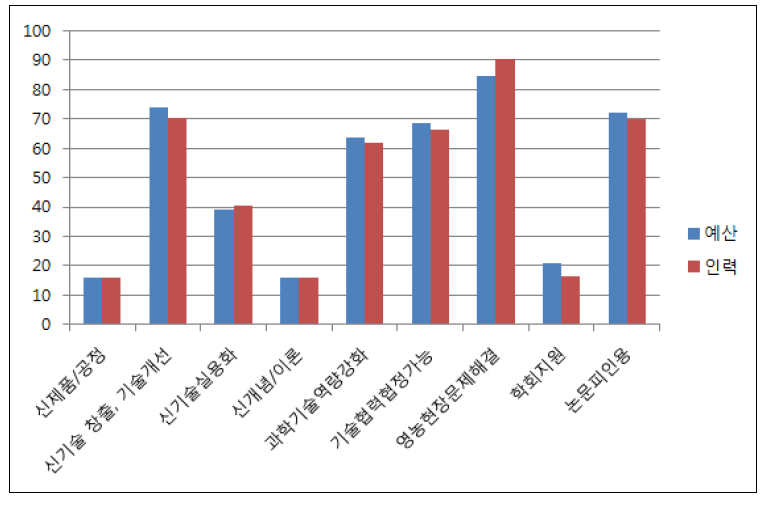 원예특작연구 분야 과학기술 성과 가능성