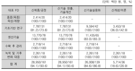 직접적 과학기술 성과 가능성