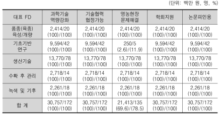 간접적 과학기술 성과 가능성