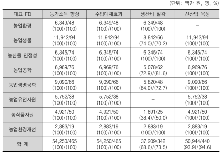 경제적 성과 - 농가소득향상, 수입대체 효과 등