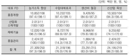 경제적 성과 - 농가소득향상, 수입대체 효과 등