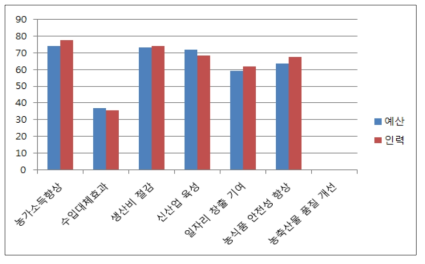 원예특작연구 분야 경제적 성과 가능성