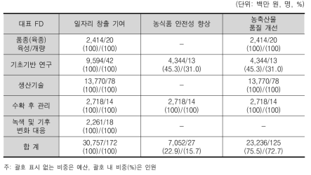 경제적 성과 - 일자리 창출 기여, 농식품 안전성 향상 등