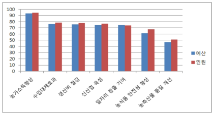 농업 연구 전체 경제적 성과 가능성