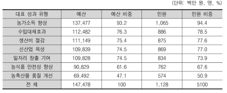 농업 연구 전체 경제적 성과 가능성