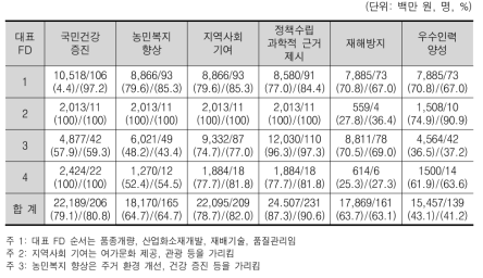 사회문화적 성과 – 국민건강 증진, 농민복지 향상 등