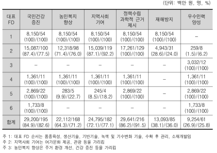 사회문화적 성과 – 국민건강 증진, 농민복지 향상 등