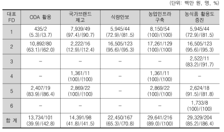 사회문화적 성과 – ODA 활용, 식량안보 등