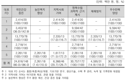 사회문화적 성과 – 국민건강 증진, 농민복지 향상 등