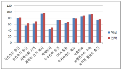 농업 연구 전체 사회문화적 성과 가능성