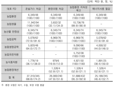 농업 기초기반연구 환경적 성과 가능성