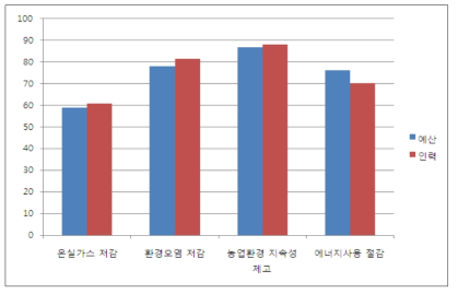 식량연구 분야 환경적 성과 가능성