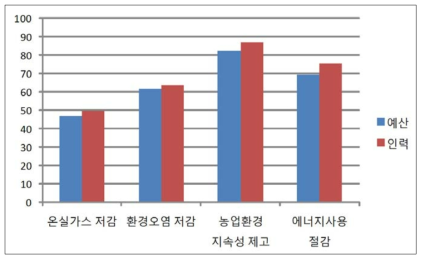 원예특작연구 분야 환경적 성과 가능성