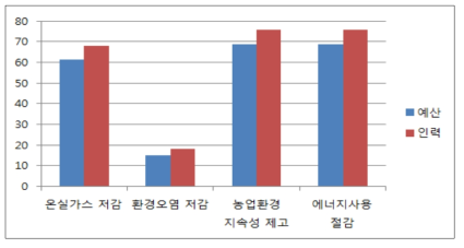 축산연구 분야 환경적 성과 가능성