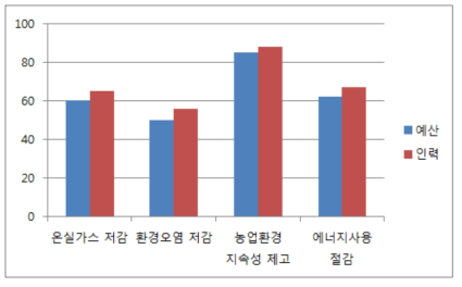 농업 연구 전체 환경적 성과 가능성