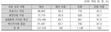 농업 연구 전체 환경적 성과 가능성