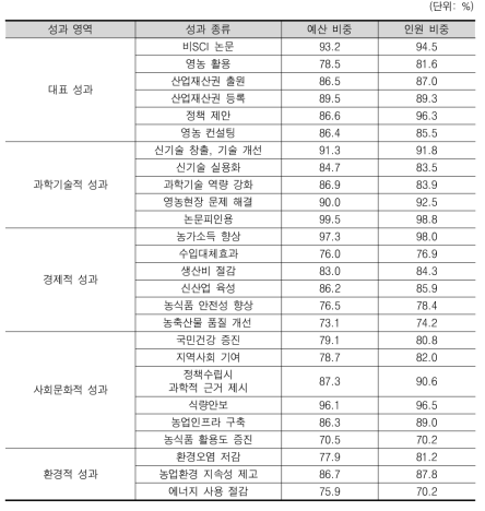 식량연구 분야 도출 가능성 높은 성과