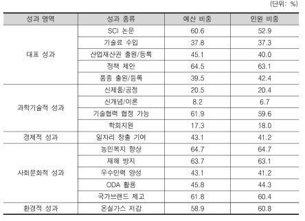 식량연구 분야 도출 가능성 낮은 성과