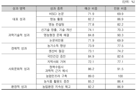 원예특작연구 분야 도출 가능성 높은 성과