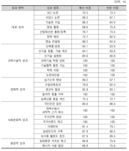 축산연구 분야 도출 가능성 높은 성과